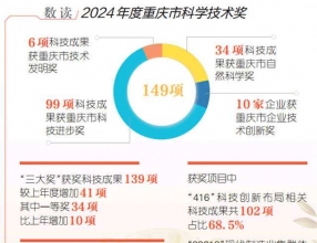 149项！2024年度重庆市科学技术奖揭晓